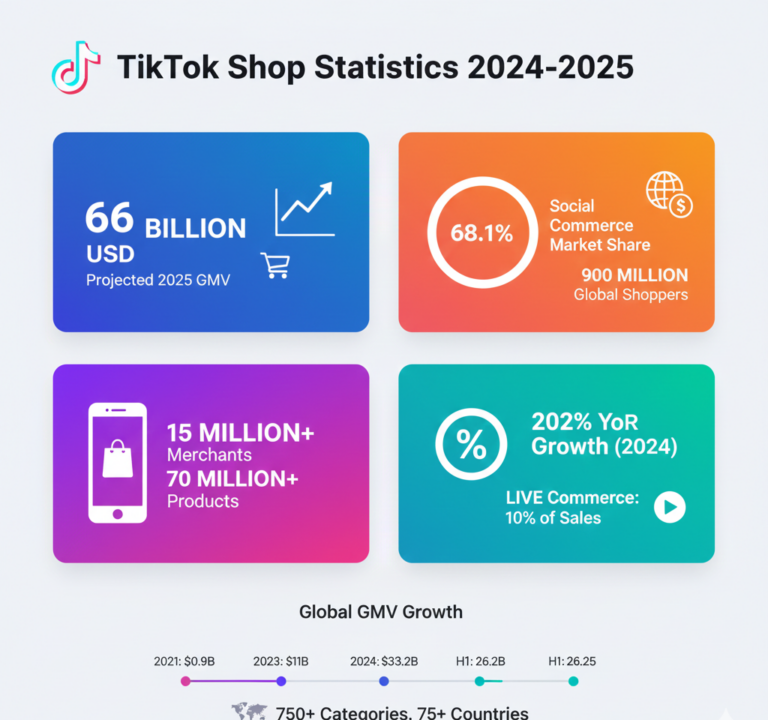 TikTok Shop statistics showing $33.2 billion GMV in 2024, 900 million shoppers, and 68.1% social commerce market share.