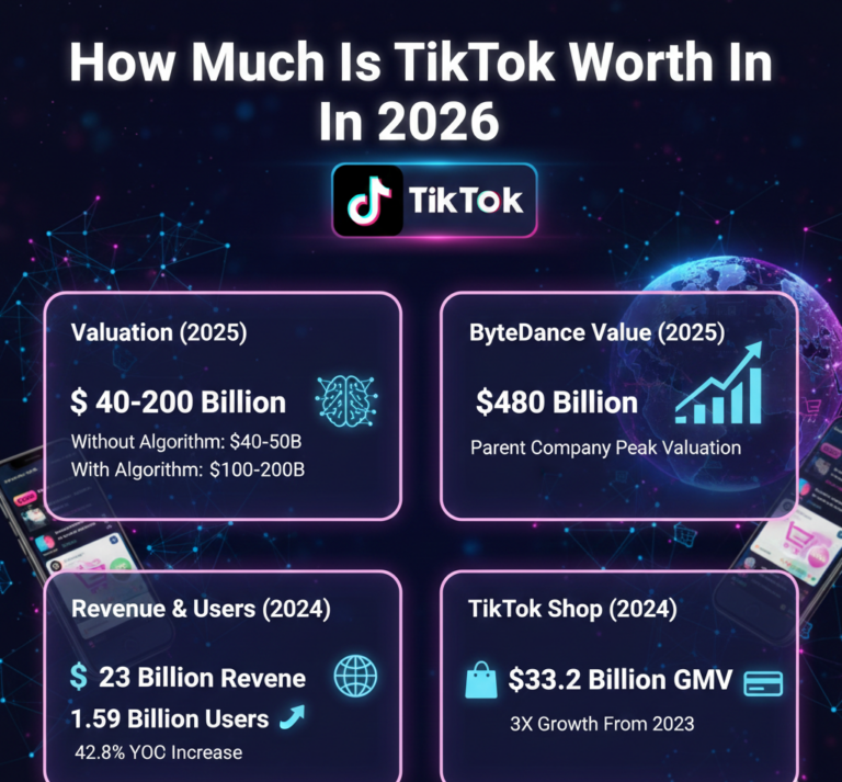 TikTok valuation analysis showing $40-200 billion worth, $23 billion revenue in 2024, and ByteDance valued up to $480 billion.