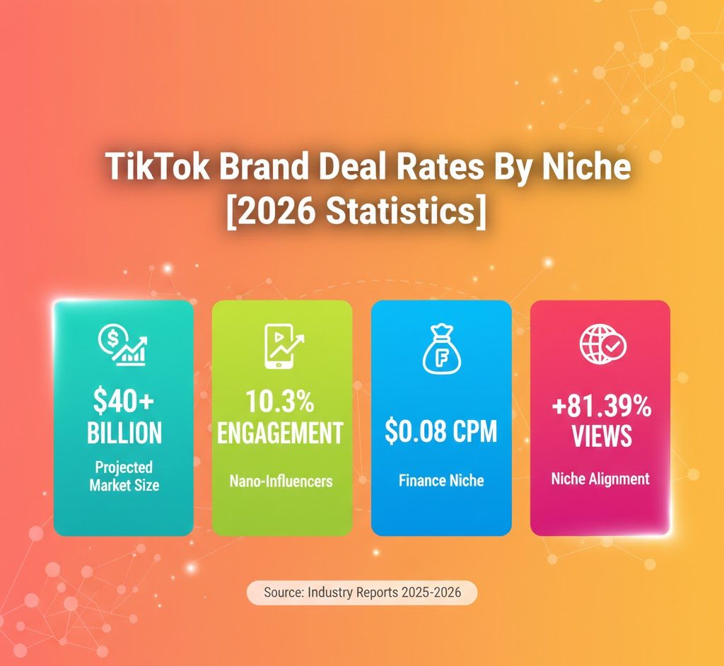 Infographic summarizing 2026 TikTok brand deal rates by influencer tier, content niche, region, content type, engagement, and market growth.