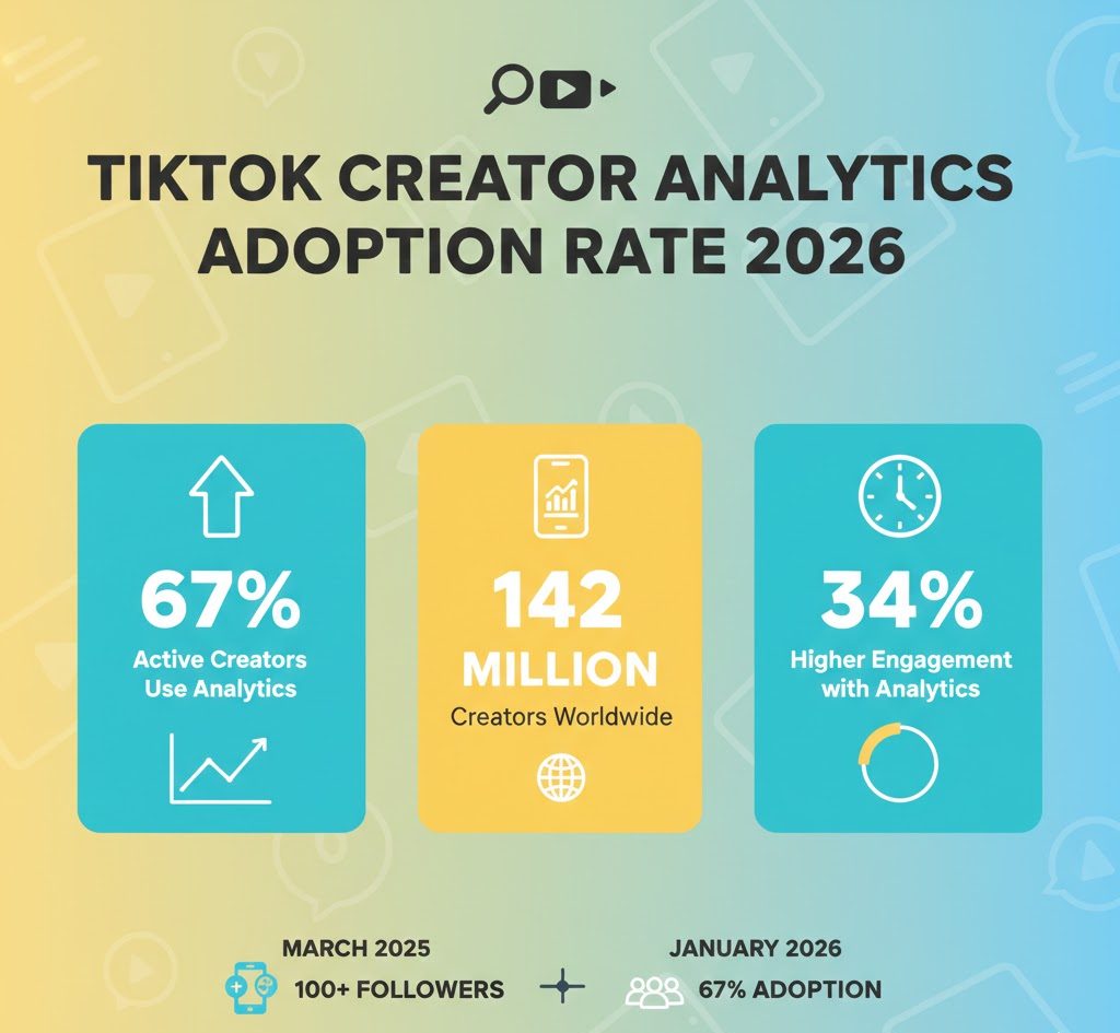 Charts and tables showing TikTok creator analytics adoption rates, usage by tier, region, device, and growth trends in 2026.