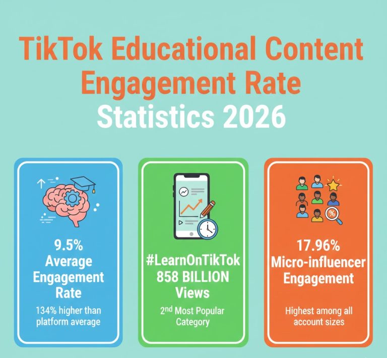 TikTok educational content engagement rates 2026 by category, account size, platform, and Gen Z behavior.