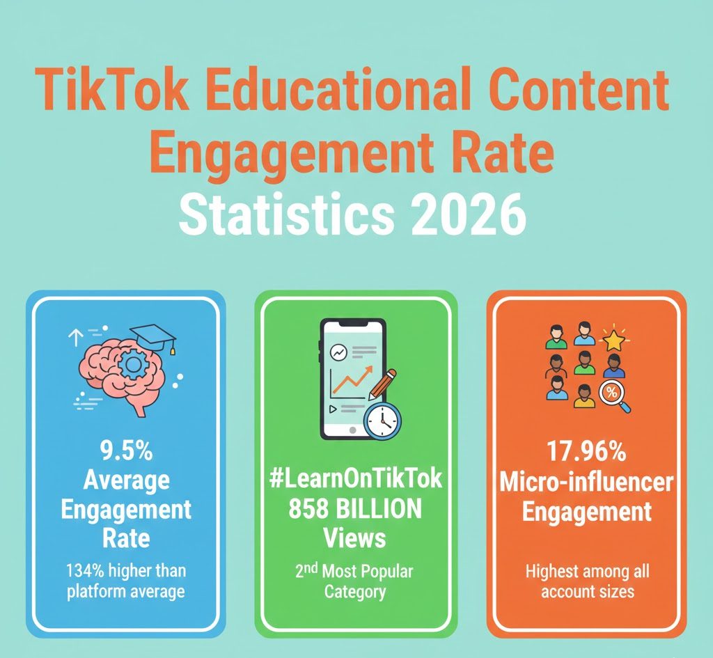 TikTok educational content engagement rates 2026 by category, account size, platform, and Gen Z behavior.