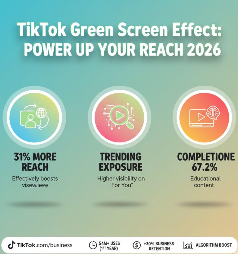 2026 TikTok Green Screen effect performance report, including a 31% reach boost over standard videos, 36% higher trending filter exposure, 67.2% completion rates for educational content, content category metrics (educational, commentary, before/after, product demos), business impact (retention, discovery, conversion), optimization factors (hooks, lighting, captions, eye contact, vertical format), video length vs completion rate analysis, platform engagement trends (2024–2025), and creator engagement by account size, visualized with interactive charts
