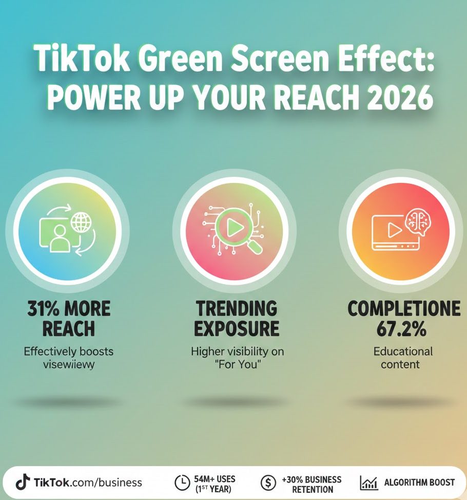 2026 TikTok Green Screen effect performance report, including a 31% reach boost over standard videos, 36% higher trending filter exposure, 67.2% completion rates for educational content, content category metrics (educational, commentary, before/after, product demos), business impact (retention, discovery, conversion), optimization factors (hooks, lighting, captions, eye contact, vertical format), video length vs completion rate analysis, platform engagement trends (2024–2025), and creator engagement by account size, visualized with interactive charts