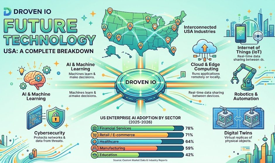 Droven IO Future Technology USA: A Complete Breakdown for 2026