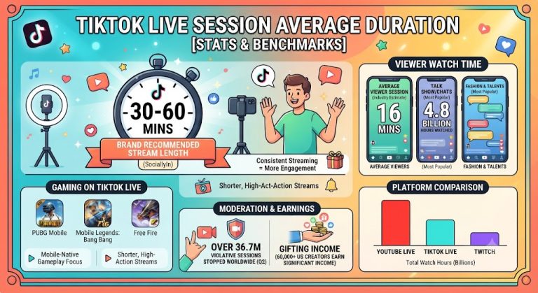 TikTok Live session duration and watch time statistics infographic.