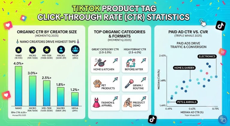 TikTok Product Tag Click-Through Rate Statistics 2026