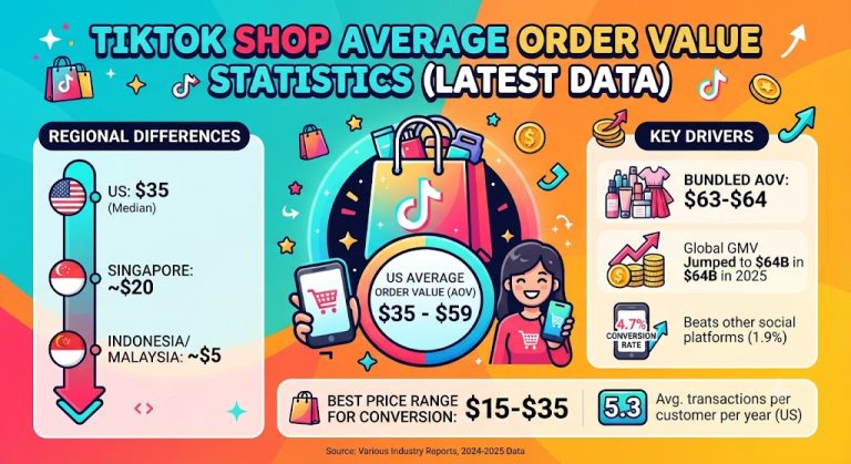 Charts showing TikTok Shop average order value, GMV growth, buyer growth, and top product categories.