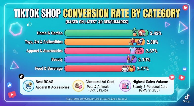 TikTok Shop conversion rate by ecommerce category chart for 2025.