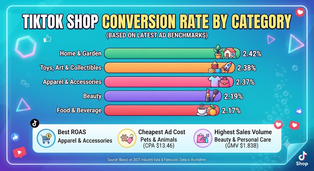 TikTok Shop conversion rate by ecommerce category chart for 2025.