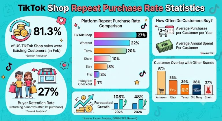 TikTok Shop repeat purchase rate statistics showing 81.3% existing customer sales share, 27% buyer retention, and 2026 shopping trends.