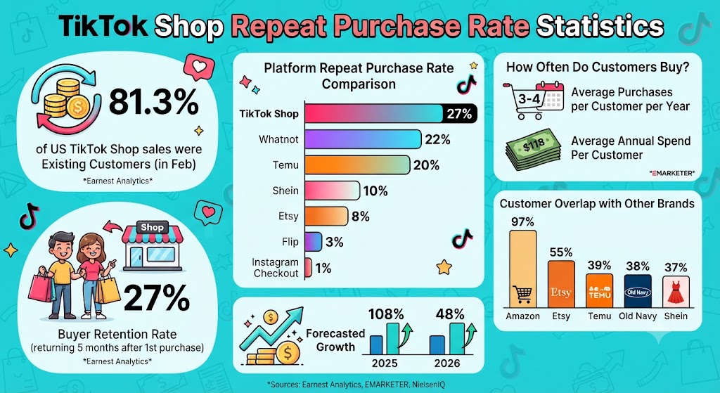 TikTok Shop repeat purchase rate statistics showing 81.3% existing customer sales share, 27% buyer retention, and 2026 shopping trends.