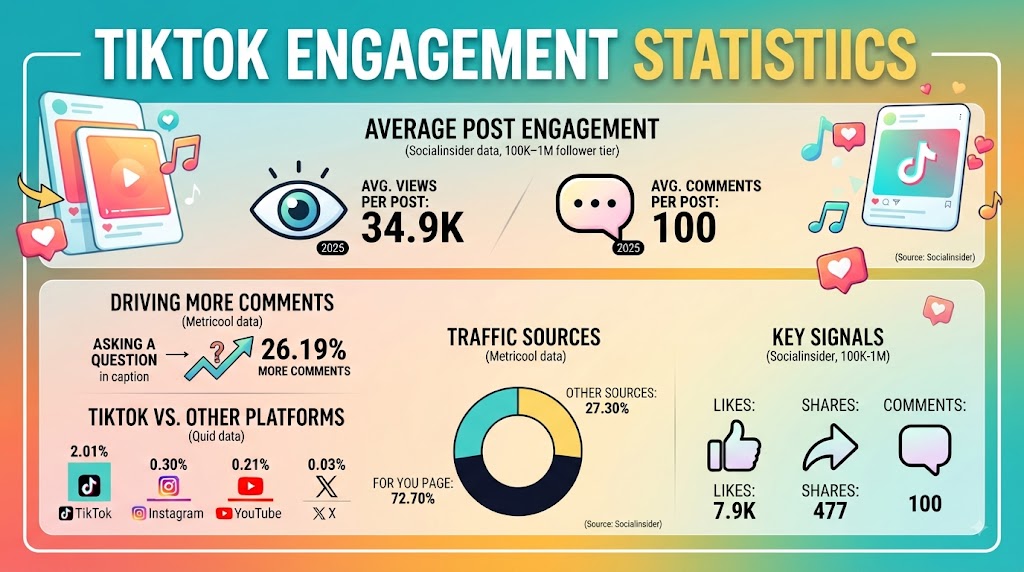 Accounts with 100K–1M followers averaged 100 comments and 34,900 views per TikTok post in 2025. See how comments, views, engagement rates and audience size compare in 2026.
