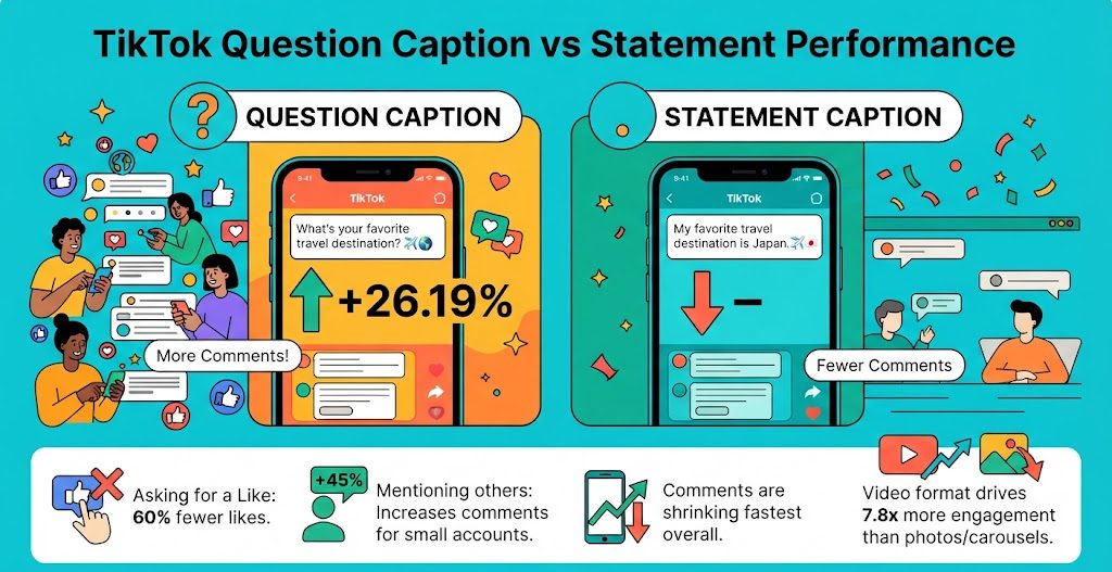TikTok question captions get 26.19% more comments than posts without questions.