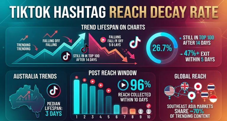 TikTok hashtag reach decay statistics for 2026, including trend survival, post reach windows, hashtag traffic growth, #fyp daily views and post deletion rates.