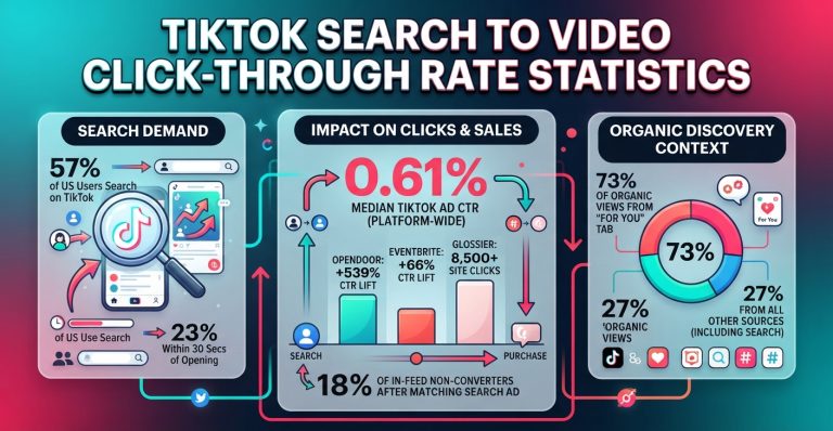 TikTok search-to-video CTR statistics showing search usage, ad CTR benchmarks, search lift, purchase impact, and organic traffic trends.
