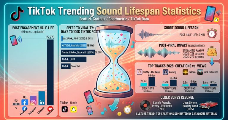 TikTok trending sound lifespan statistics showing viral speed, song uses, views, and streaming impact.